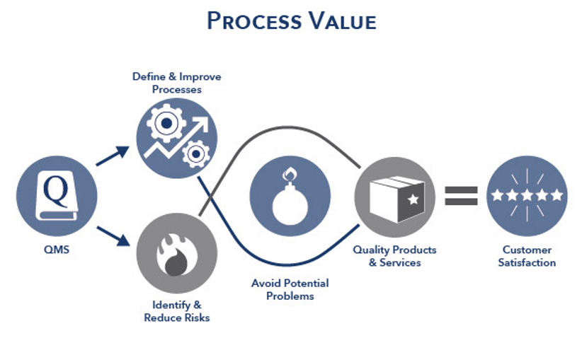 QMS Process Approach